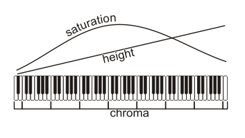 csh on piano