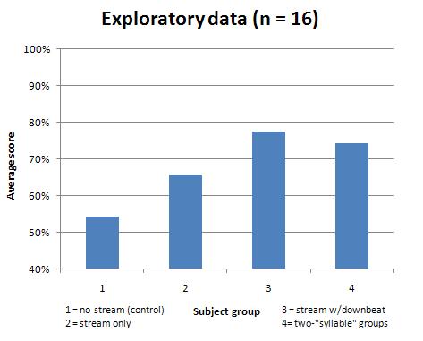 Stream chart