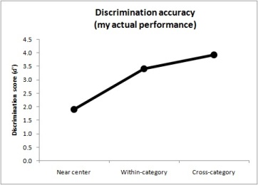 Discrimination - actual