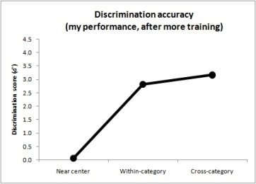 Discrimination - actual performance 2