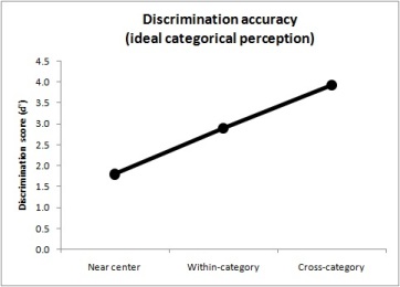 Discrimination - ideal