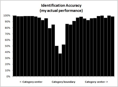 Identification - actual