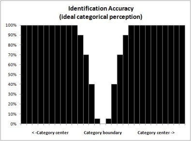 Identification - ideal